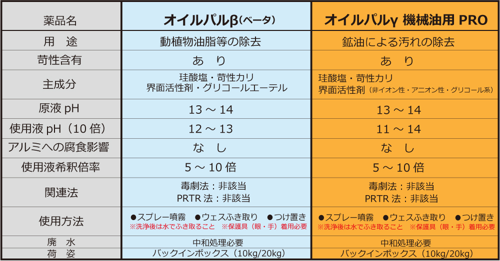 「オイルパルβ」と「オイルパルγ機械油用PRO」との比較