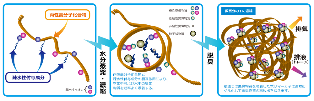 ノーズパル®空気清浄化システム図